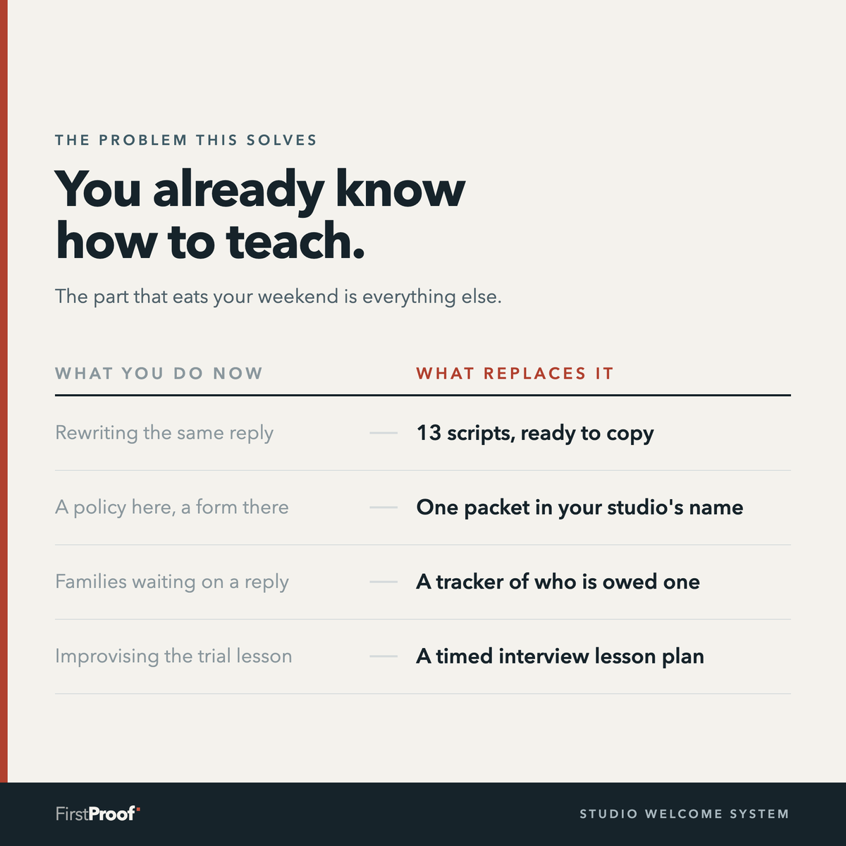A two-column table on cream paper. The left column, in grey, lists four things a teacher does now — rewriting the same reply, a policy here and a form there. The right column, in dark type, lists what replaces each one.