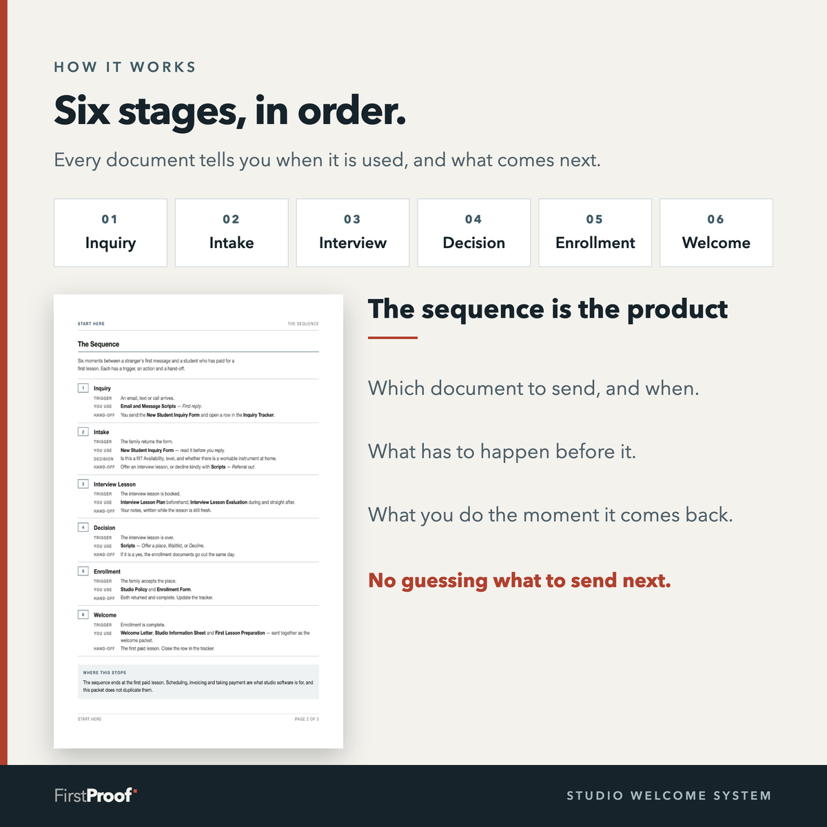 Six numbered cards across the top read Inquiry, Intake, Interview, Decision, Enrollment, Welcome. Below them, a printed page headed The Sequence sits beside three short notes about what each document tells you.