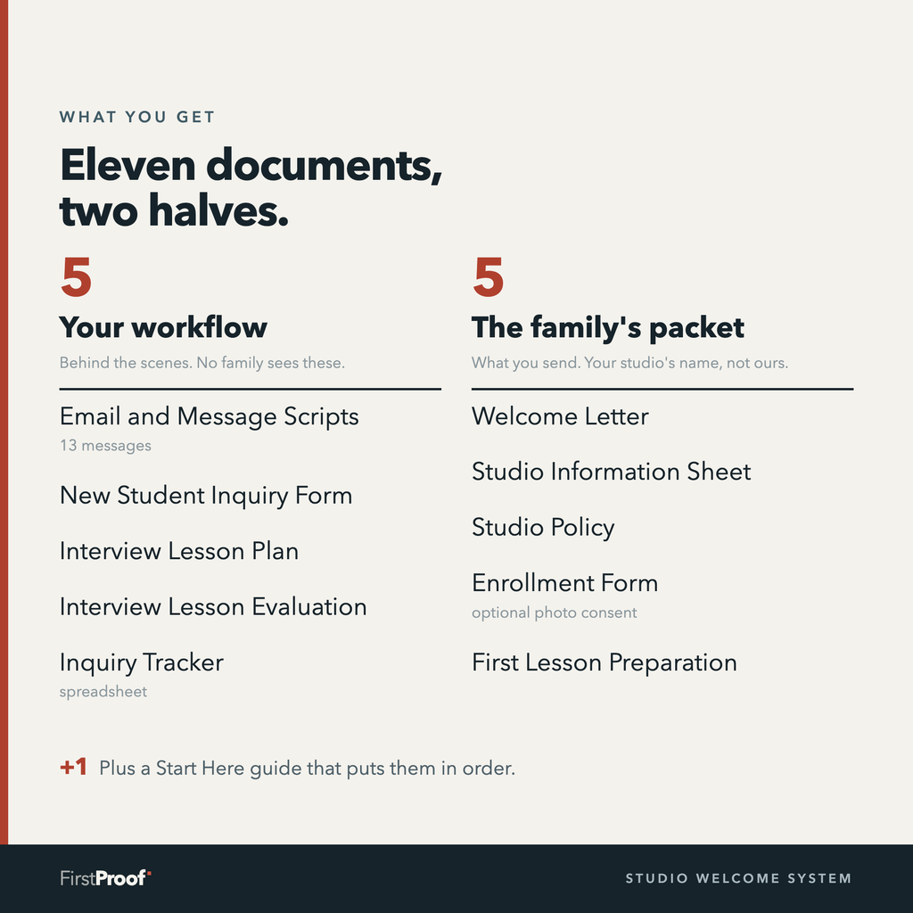 Two lists side by side, each headed with a large number five. The left, Your workflow, names the scripts, forms, plan, evaluation and tracker. The right, The family's packet, names the letter, information sheet, policy, enrollment form and first lesson guide.